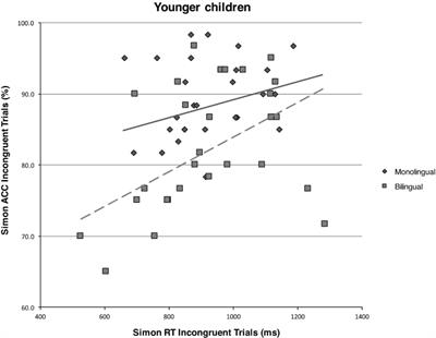 The Role of Cognitive Development and Strategic Task Tendencies in the Bilingual Advantage Controversy